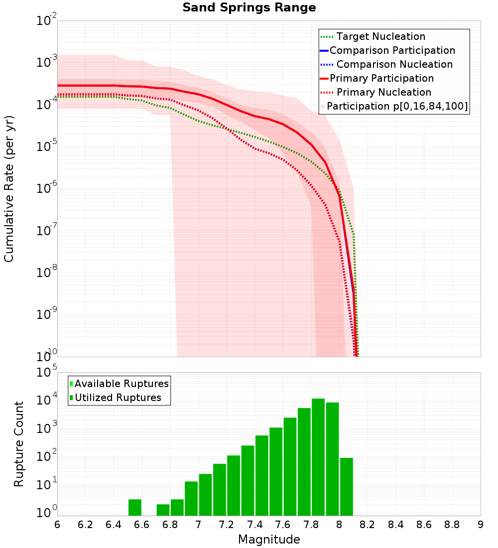 Cumulative Plot