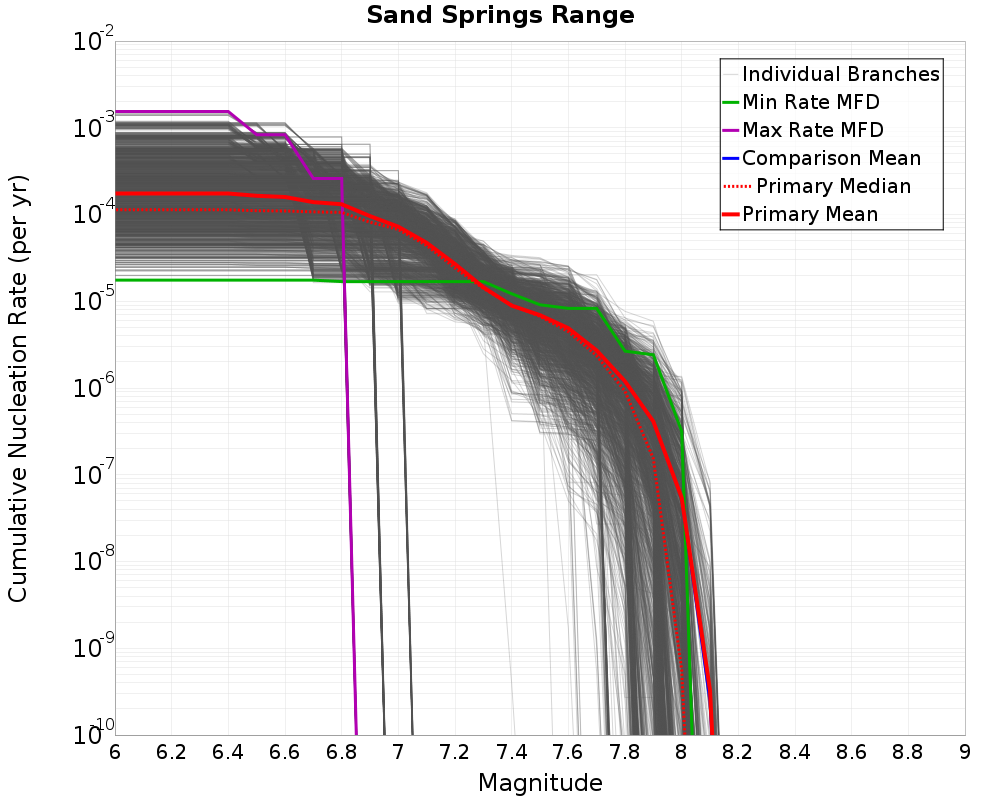 Cumulative Plot