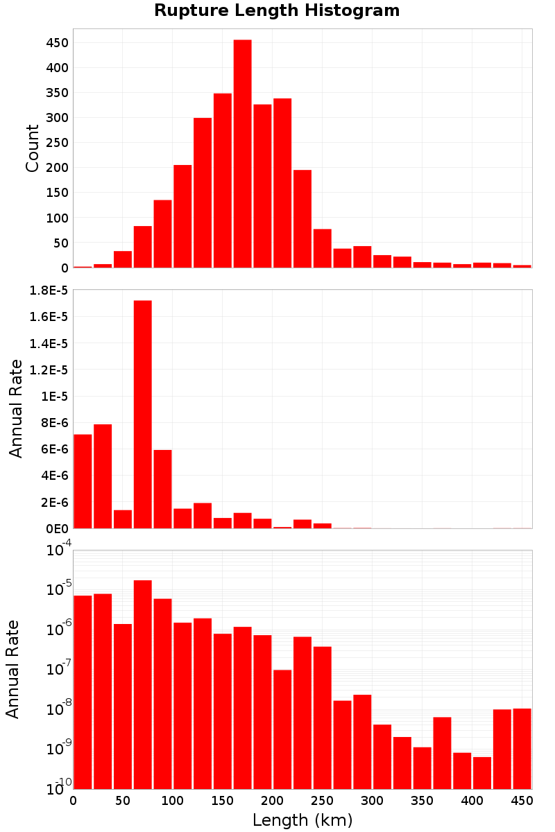 Length Hist