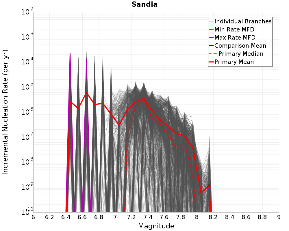 Incremental Plot