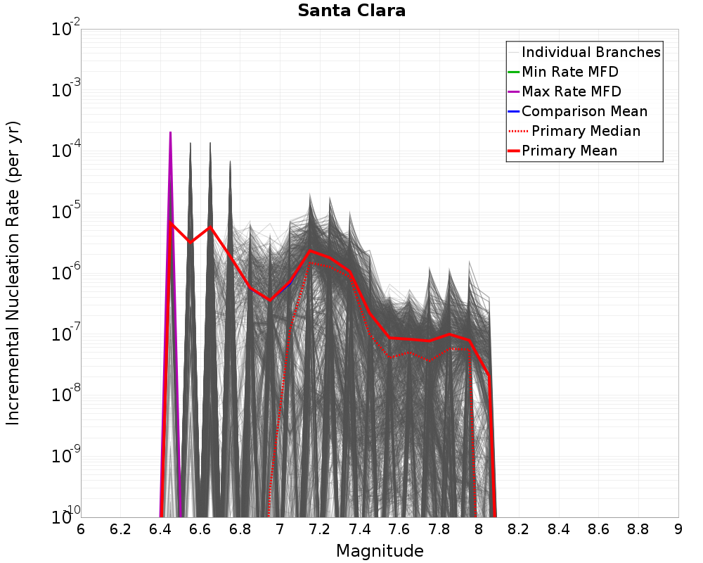 Incremental Plot