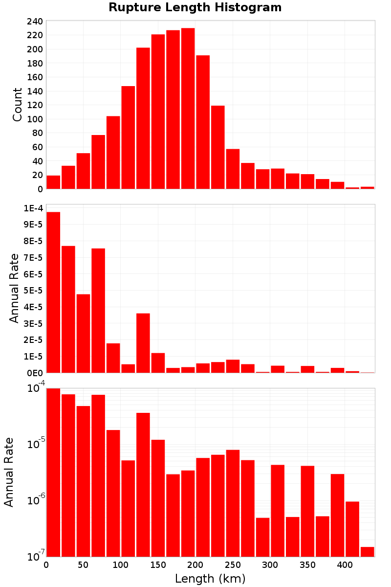 Length Hist