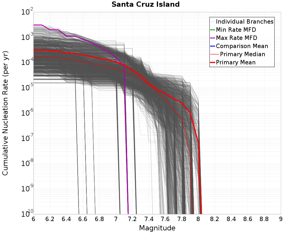 Cumulative Plot