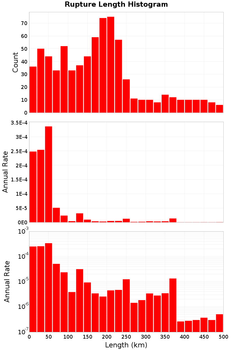 Length Hist