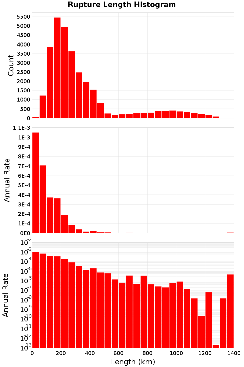 Length Hist