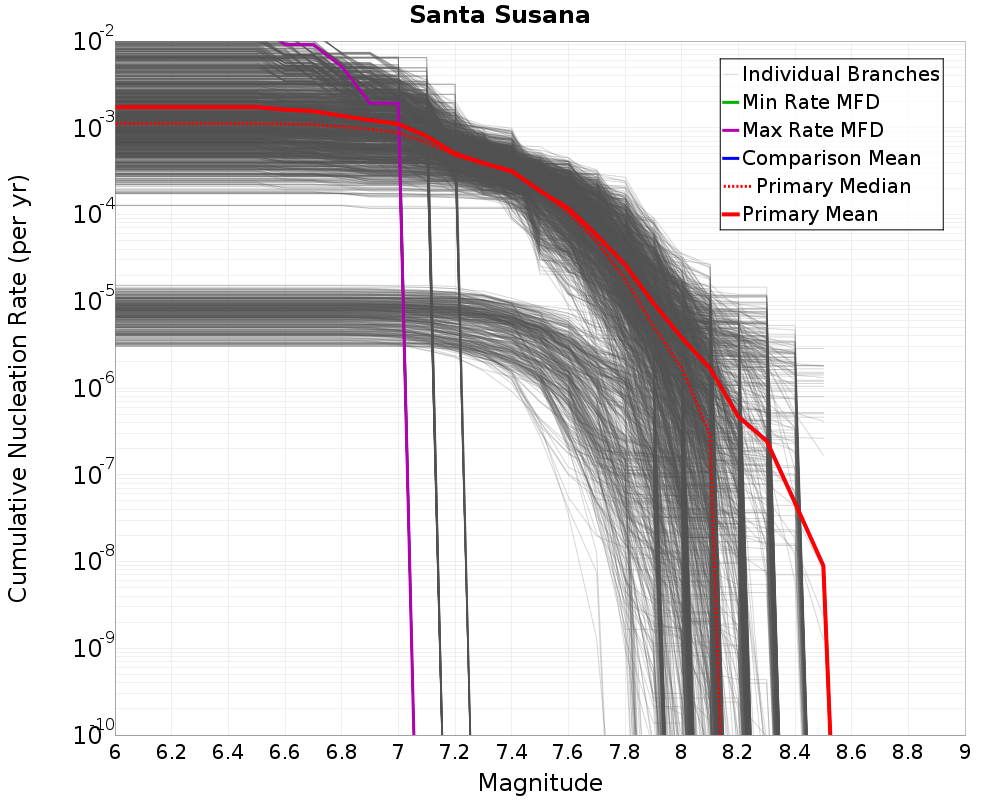 Cumulative Plot