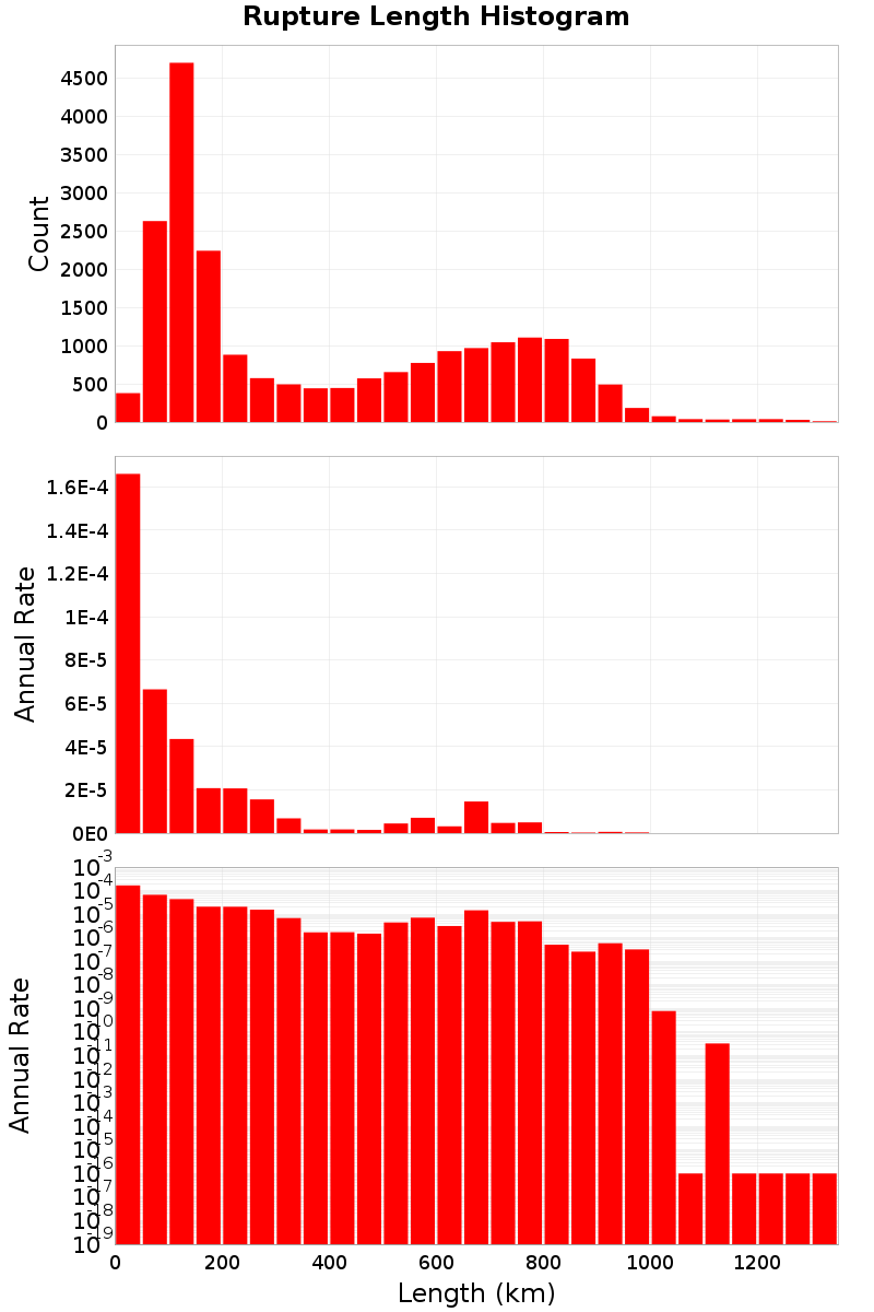 Length Hist