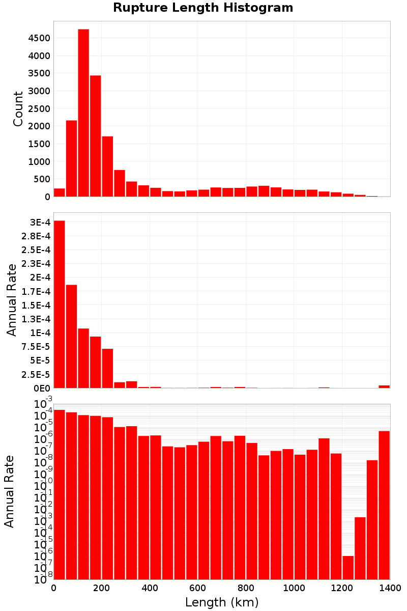 Length Hist
