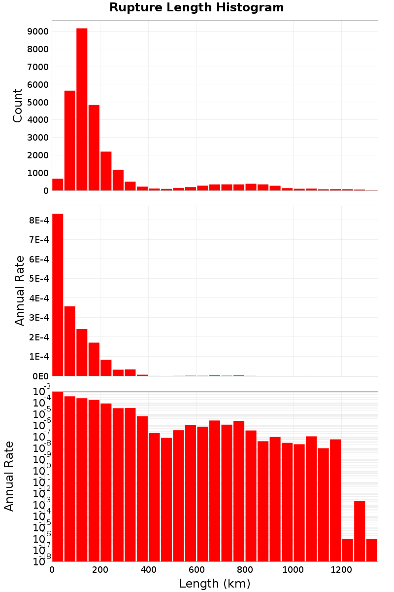 Length Hist