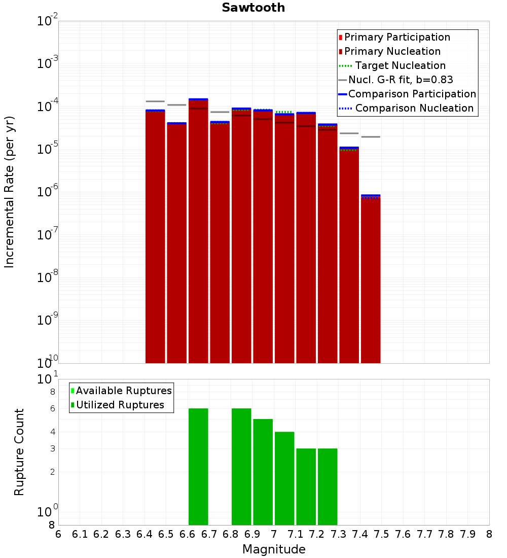 Incremental Plot
