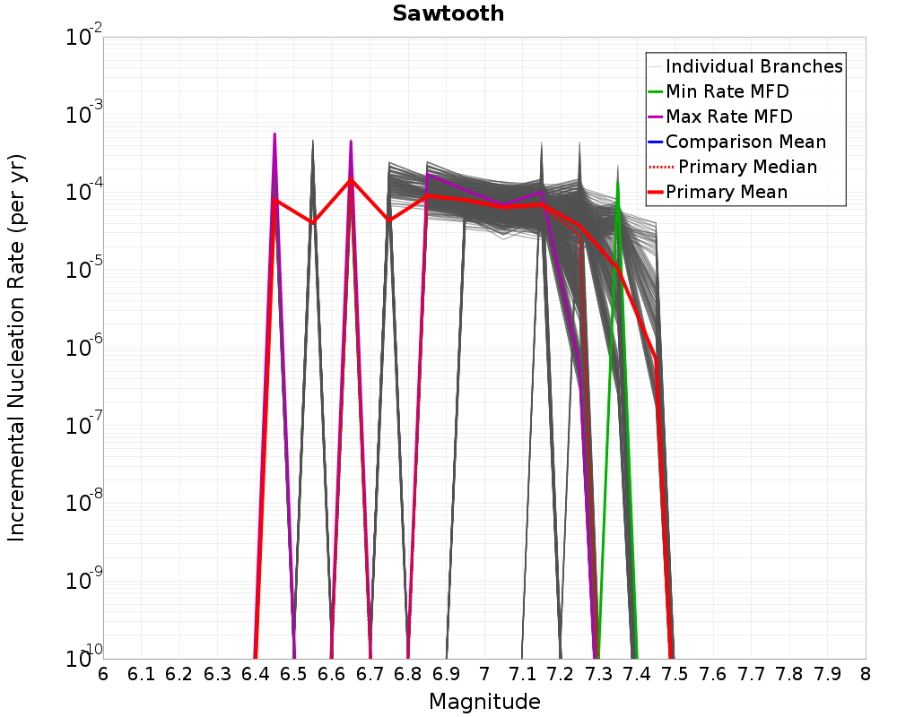 Incremental Plot