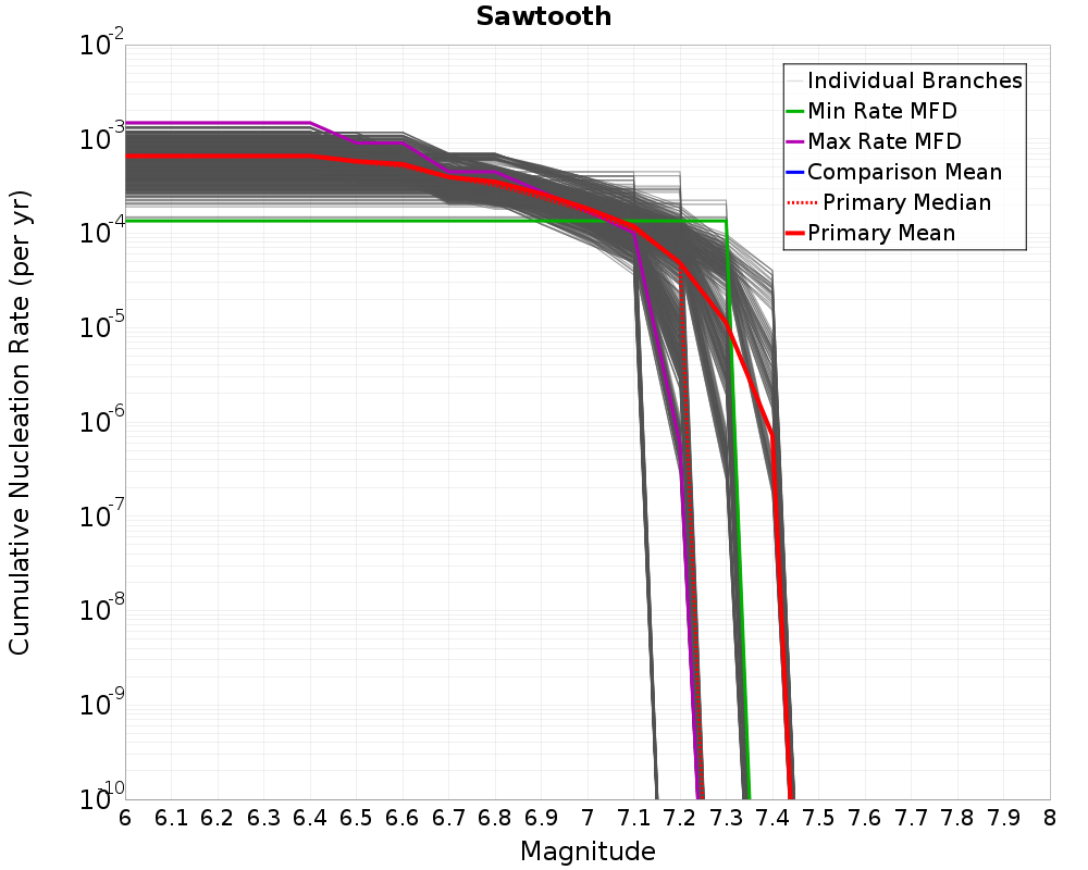 Cumulative Plot