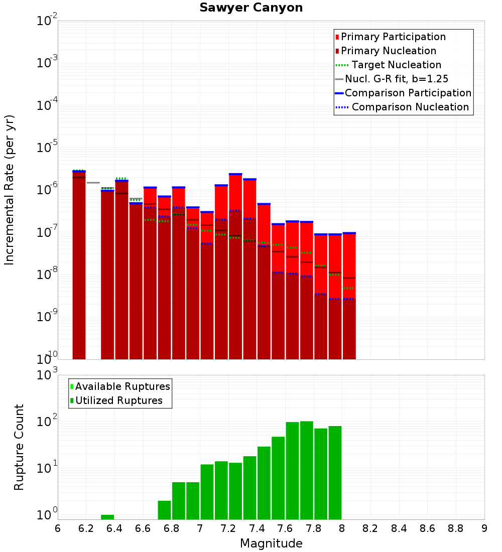 Incremental Plot