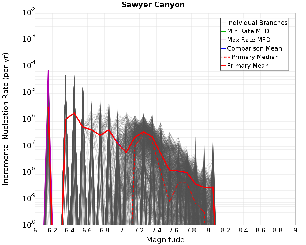 Incremental Plot