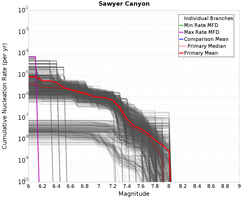 Cumulative Plot