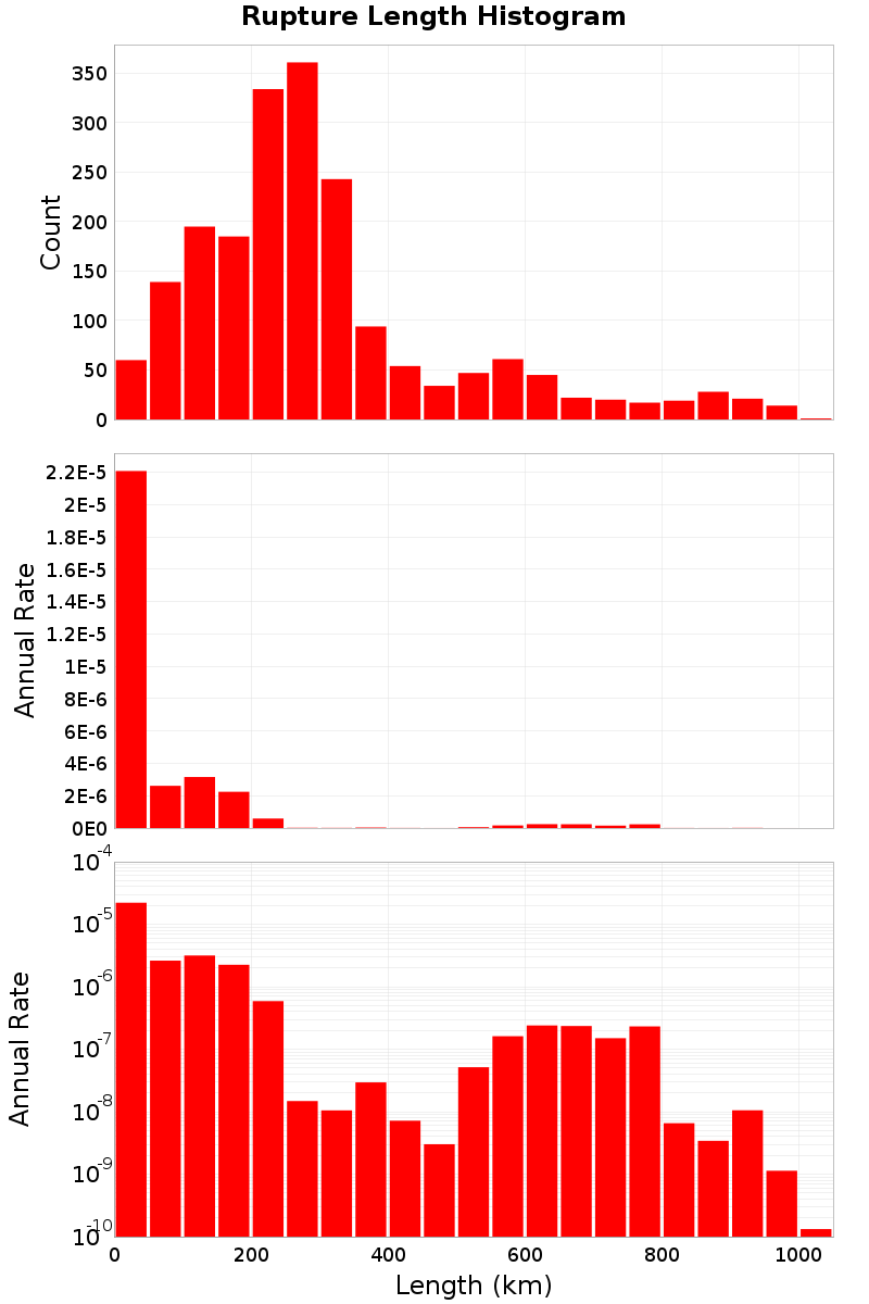 Length Hist