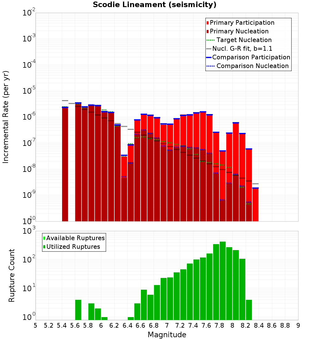 Incremental Plot