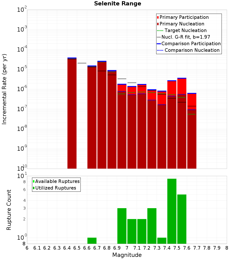 Incremental Plot