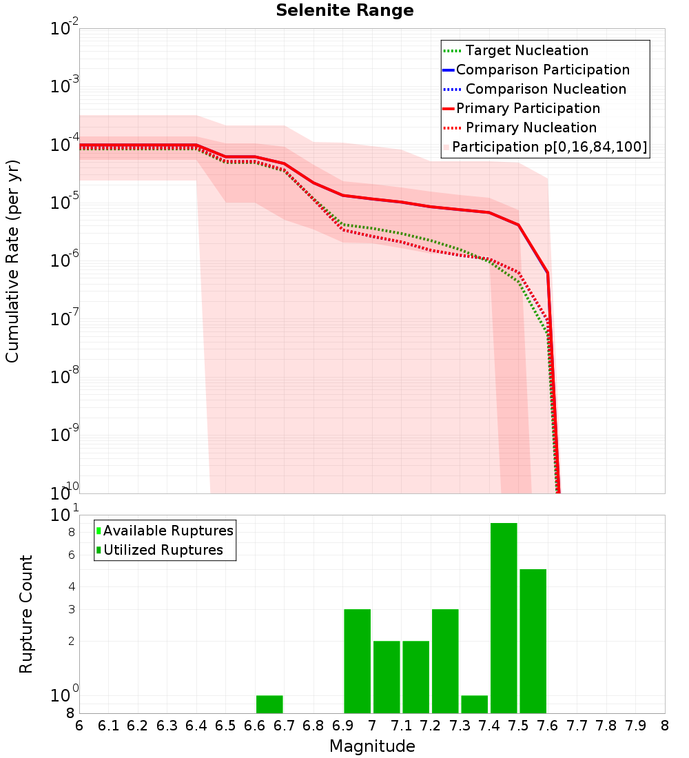 Cumulative Plot