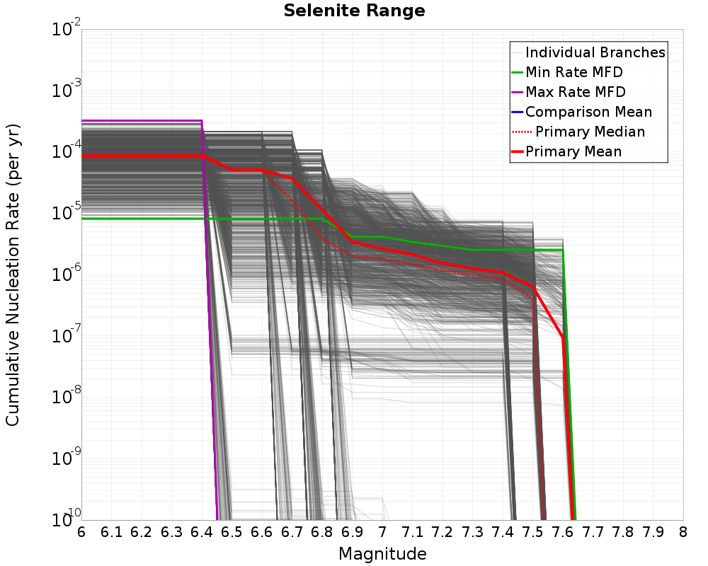 Cumulative Plot