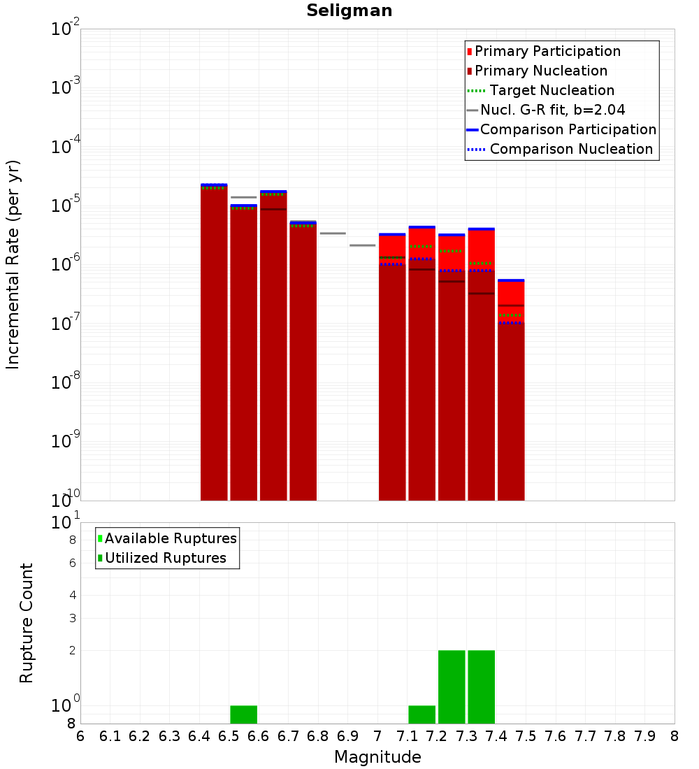 Incremental Plot