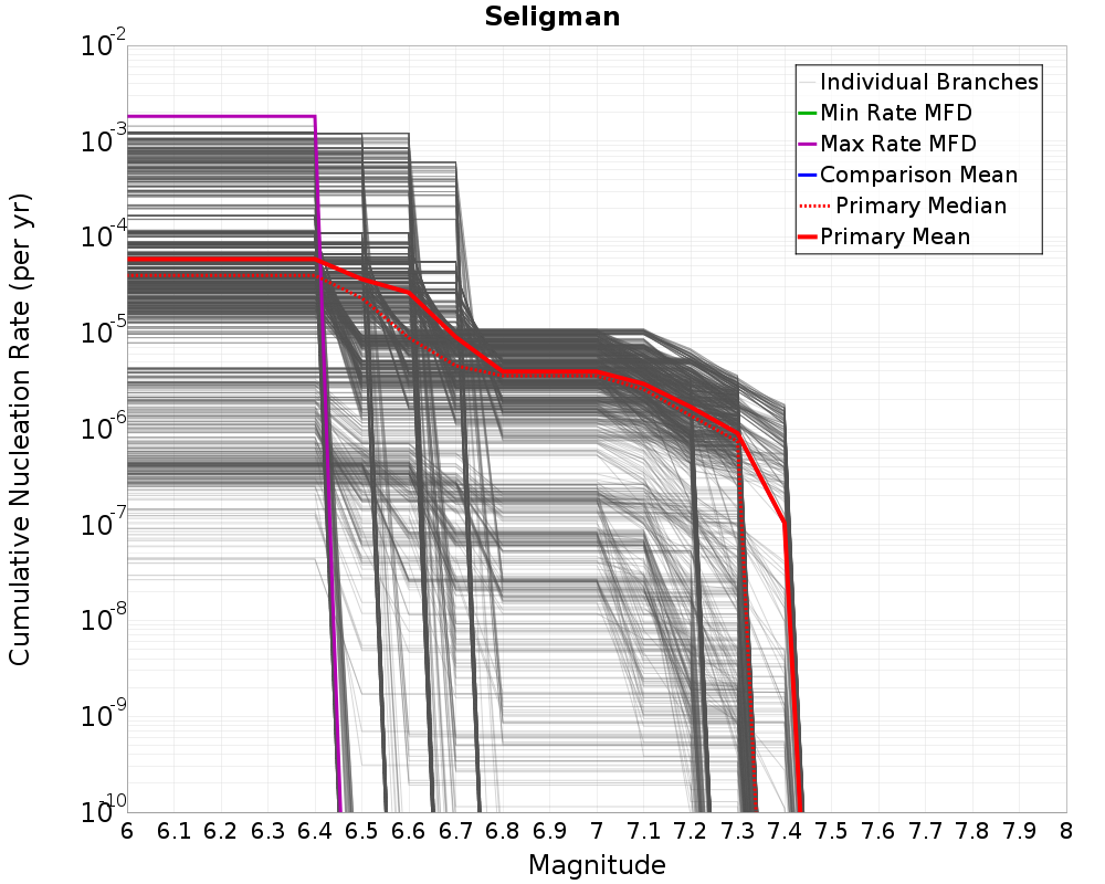 Cumulative Plot