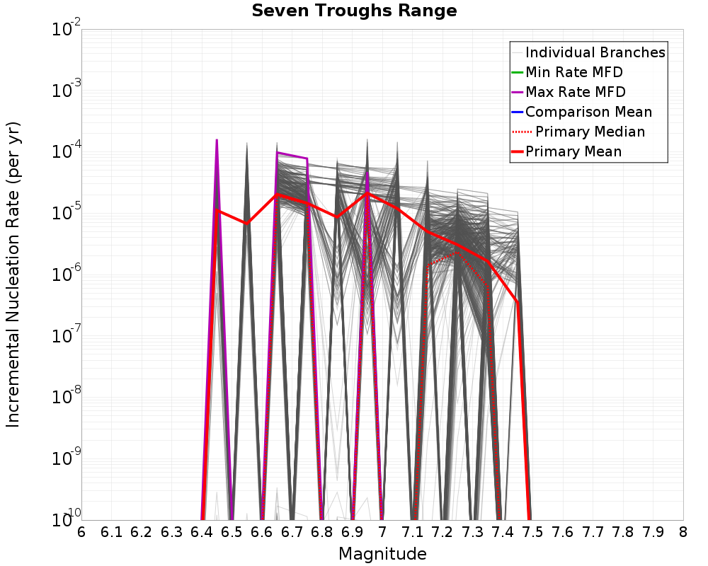Incremental Plot