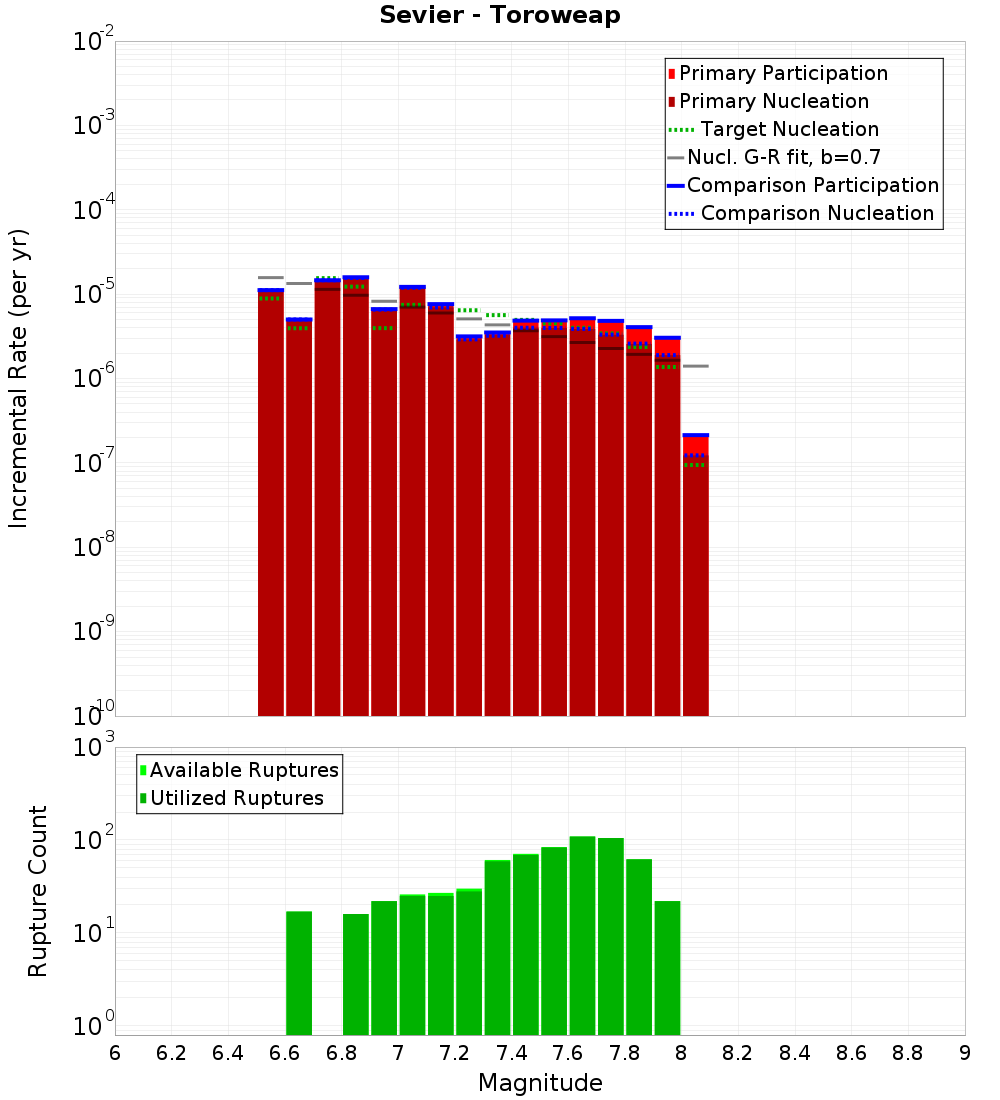 Incremental Plot