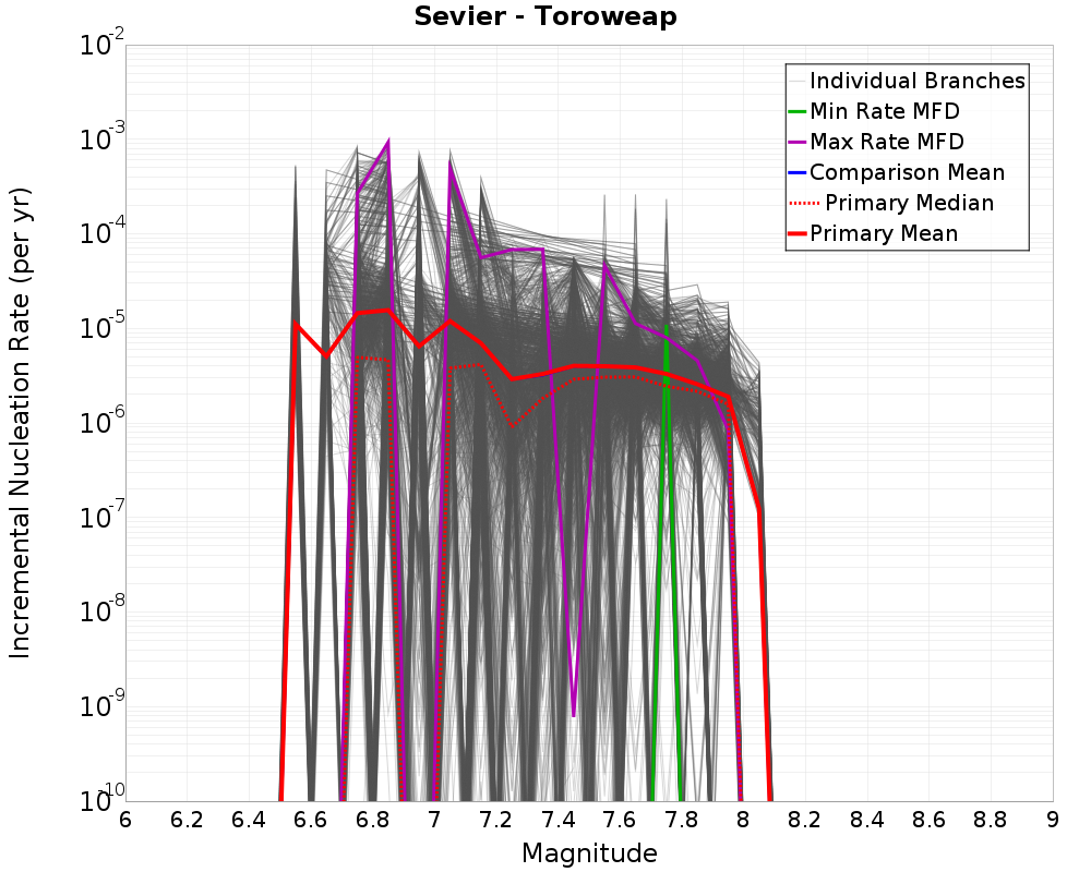 Incremental Plot