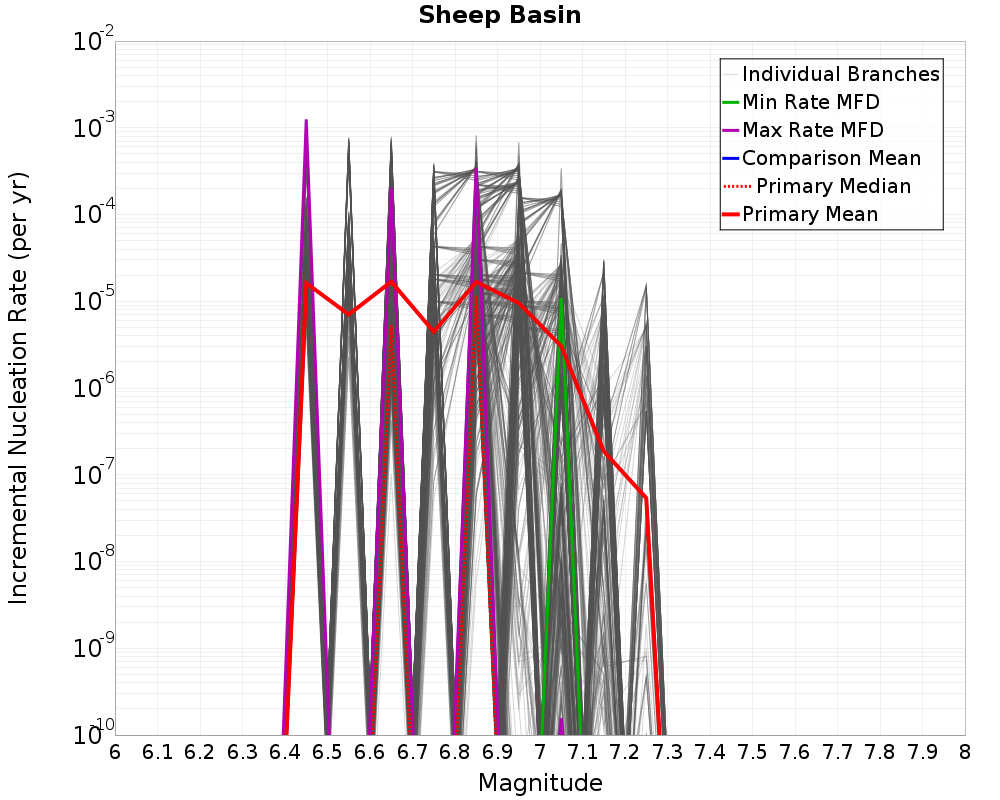 Incremental Plot