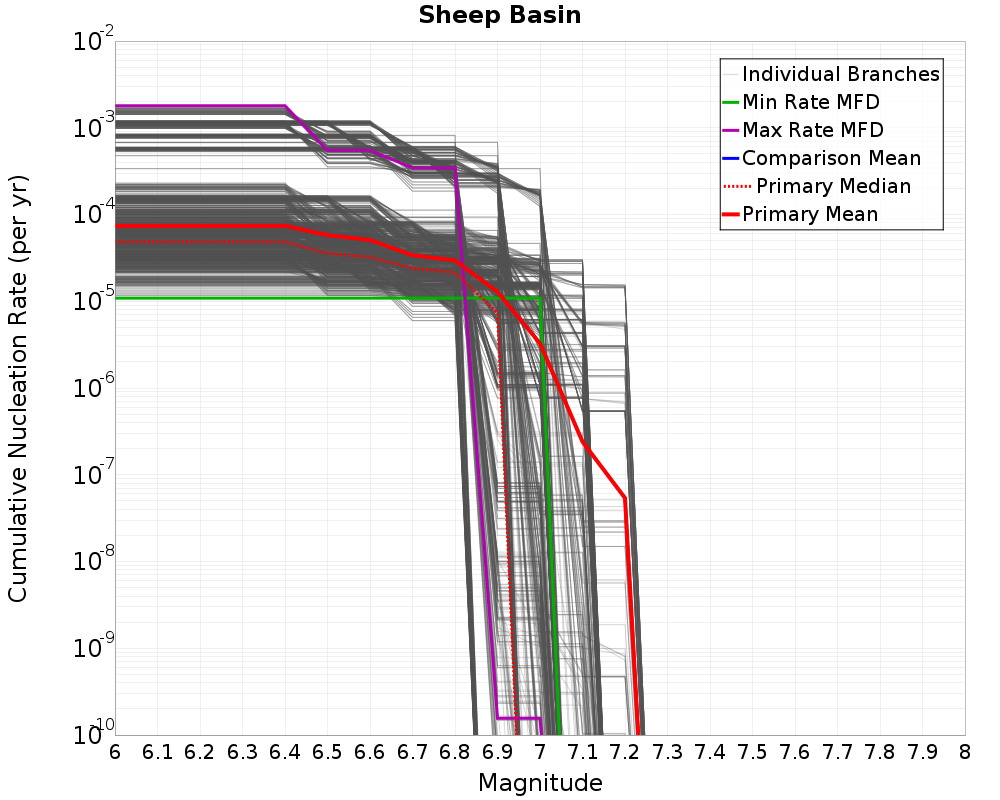 Cumulative Plot