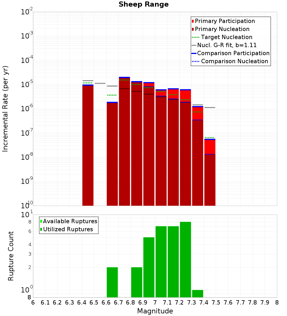 Incremental Plot