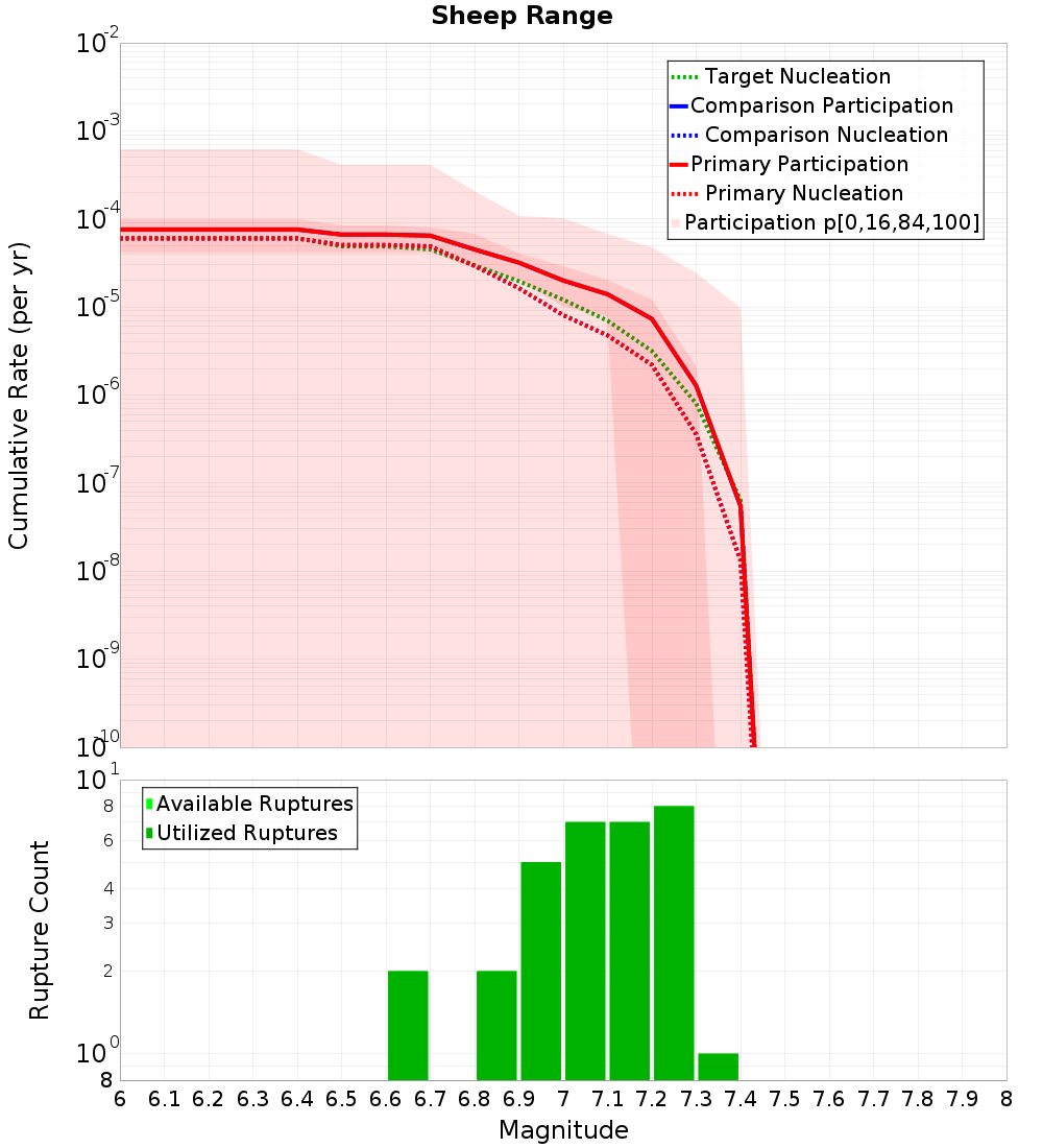 Cumulative Plot