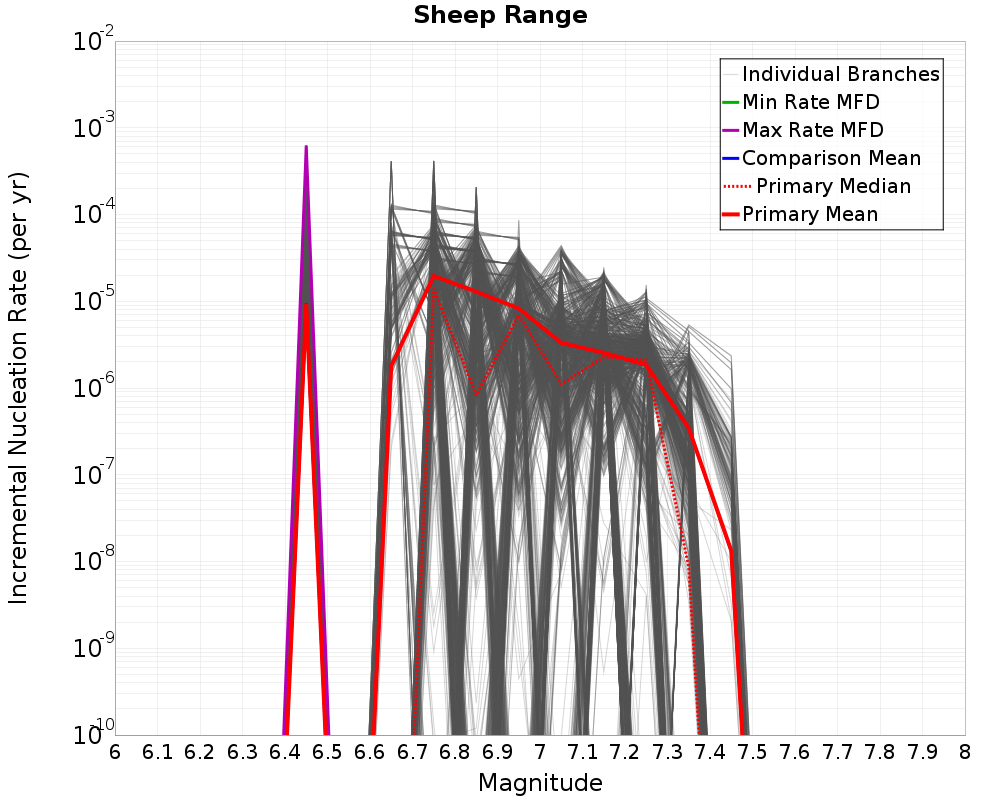 Incremental Plot