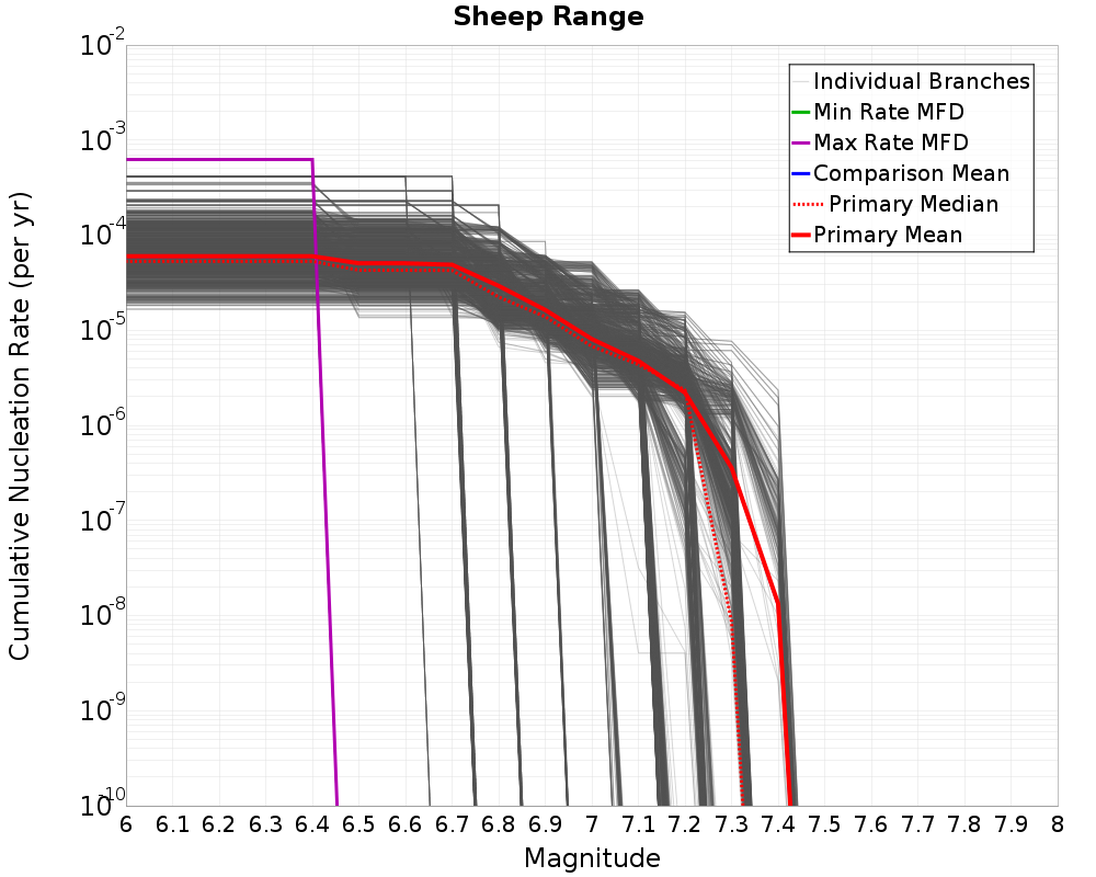 Cumulative Plot