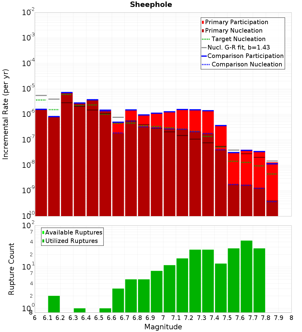Incremental Plot