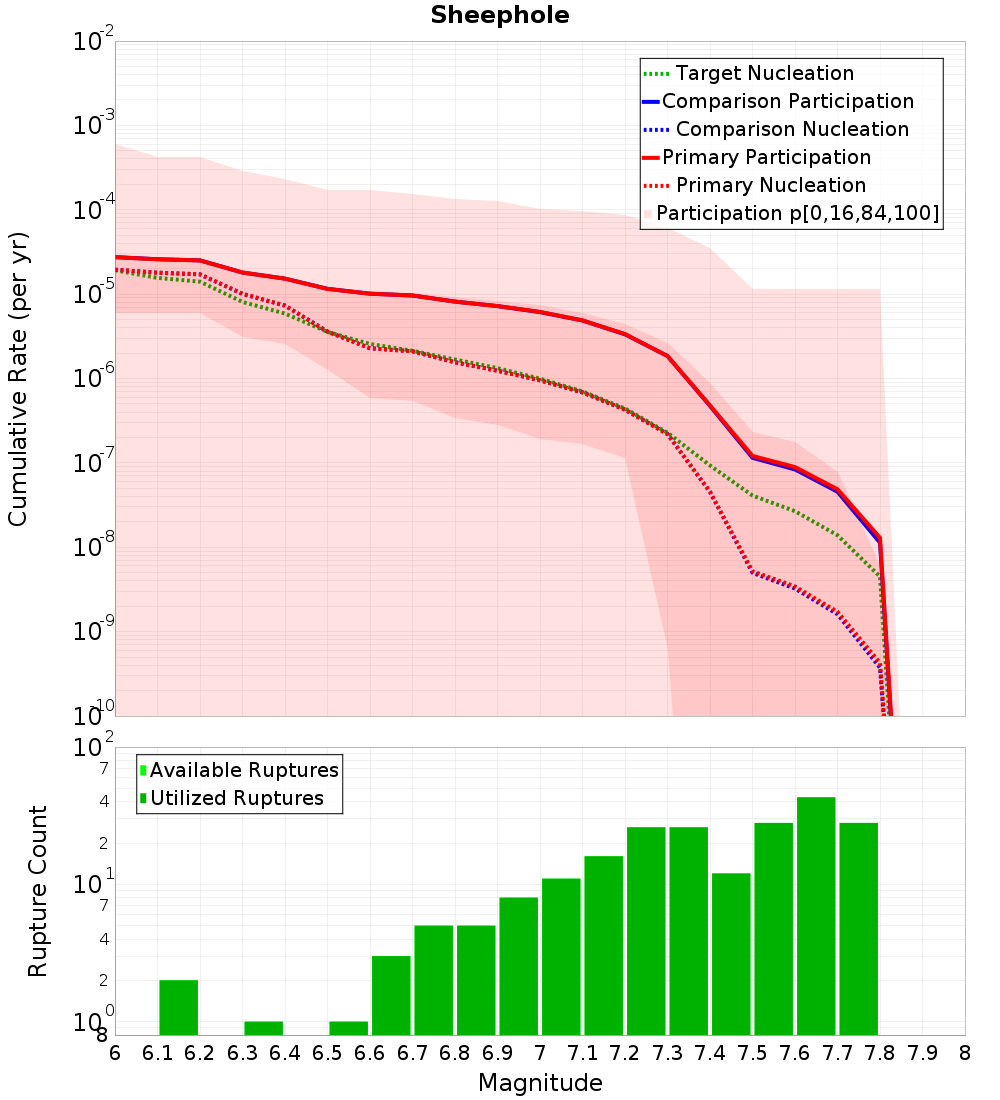 Cumulative Plot