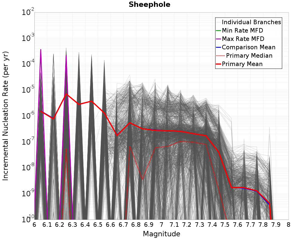 Incremental Plot