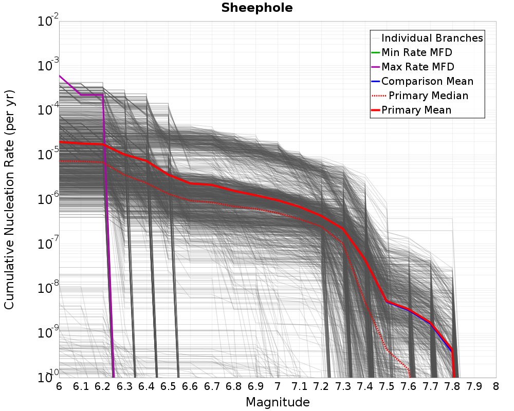 Cumulative Plot