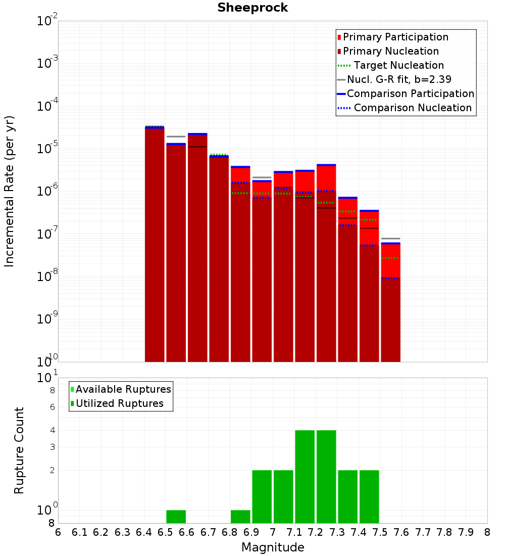 Incremental Plot