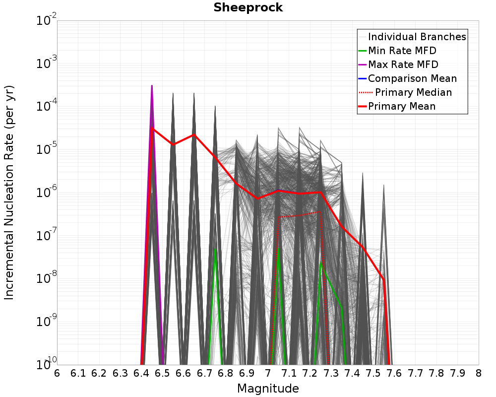 Incremental Plot