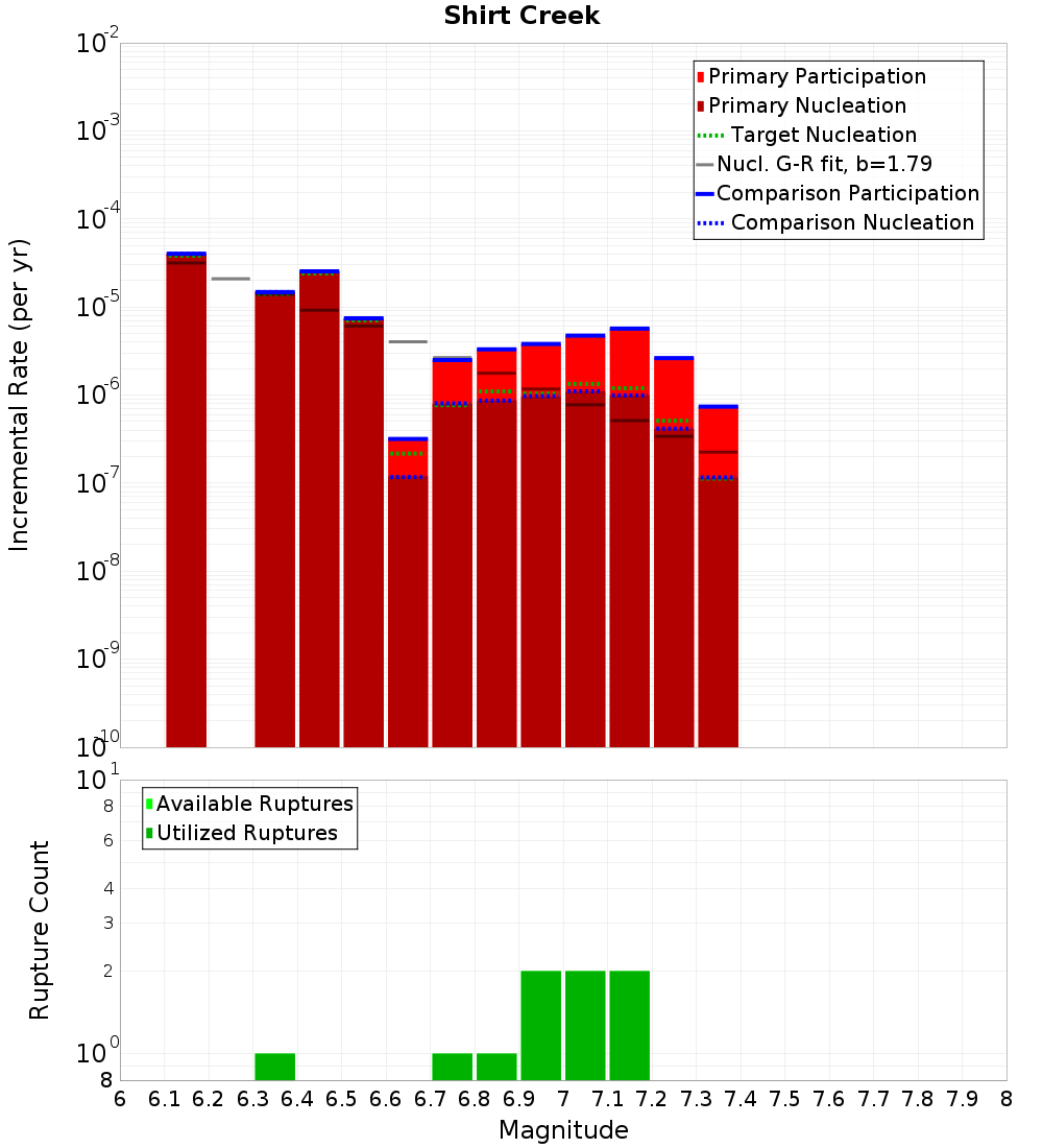 Incremental Plot