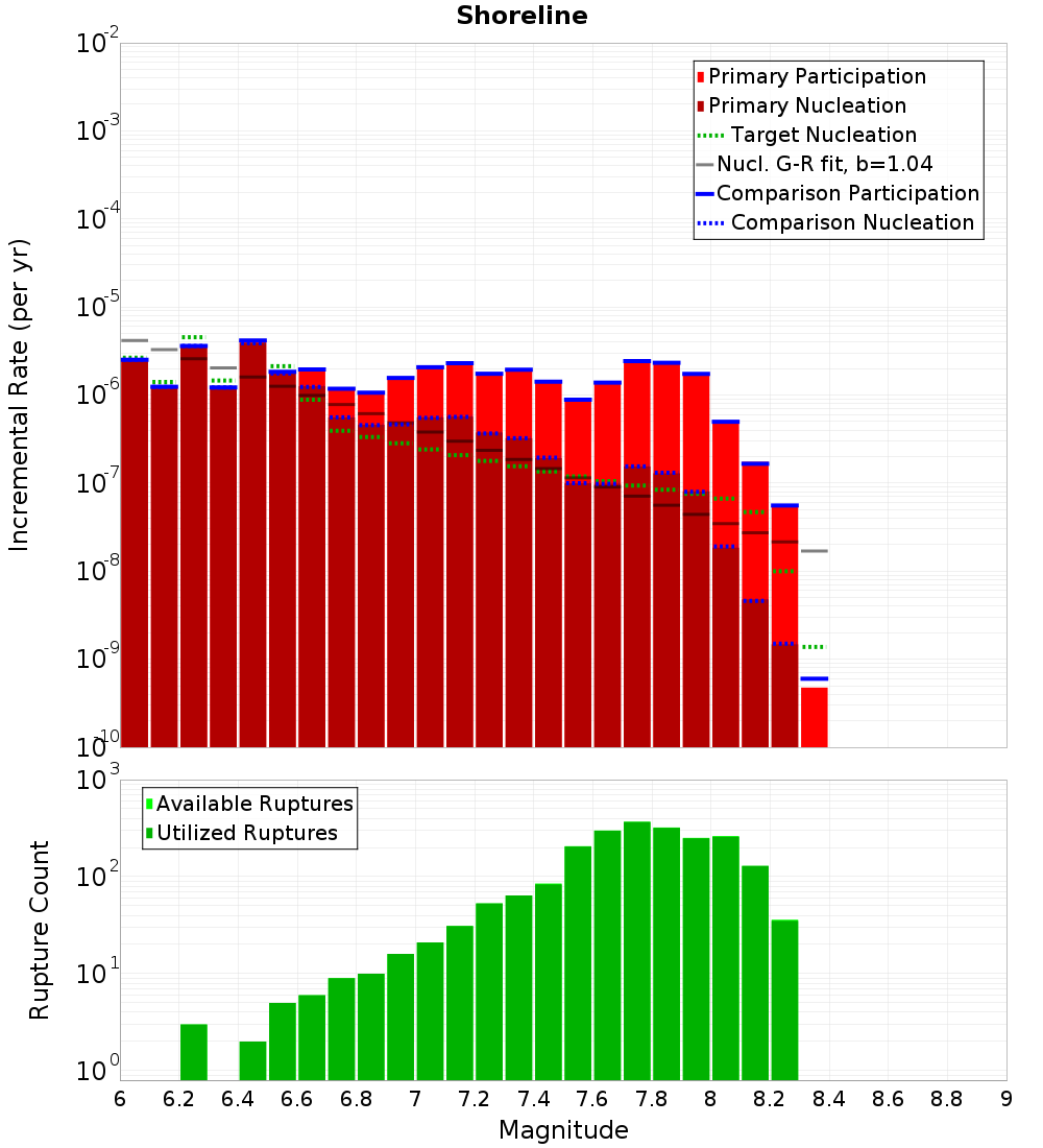 Incremental Plot