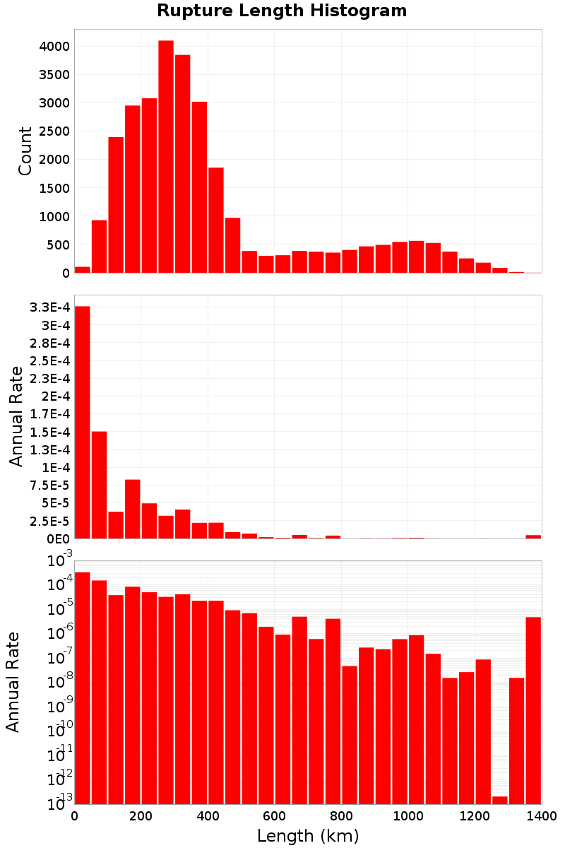 Length Hist