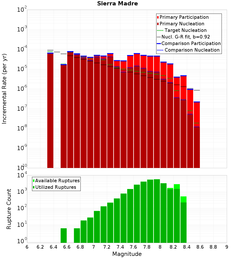 Incremental Plot