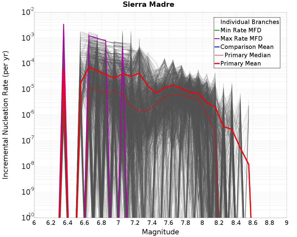 Incremental Plot