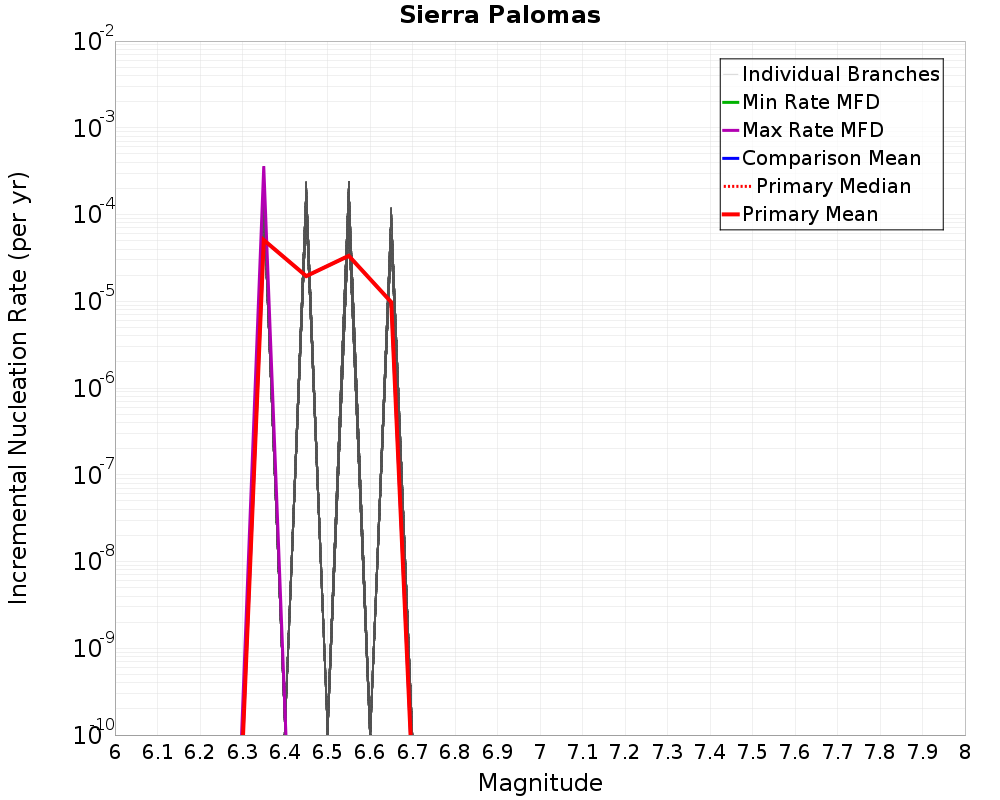 Incremental Plot