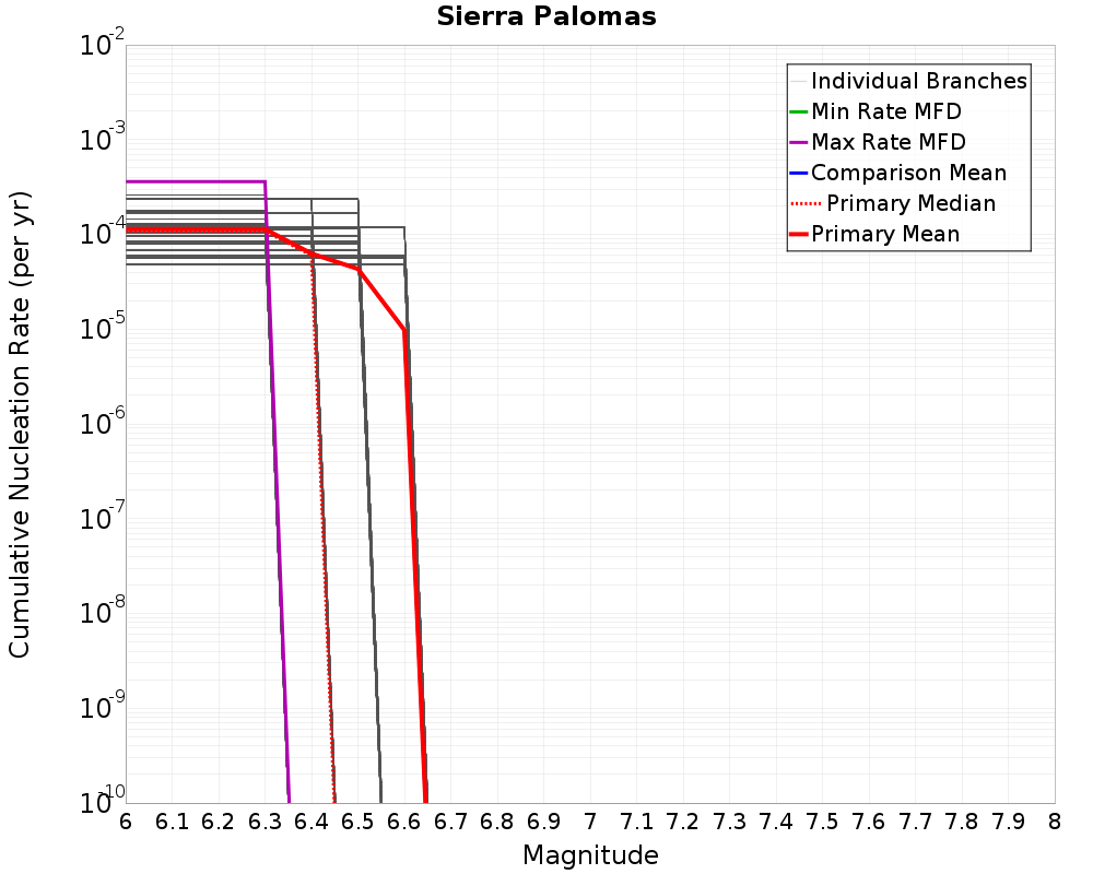 Cumulative Plot