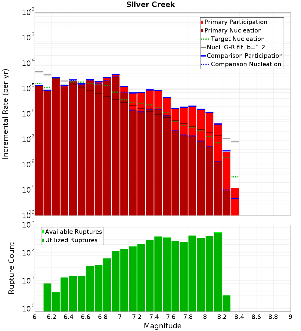 Incremental Plot