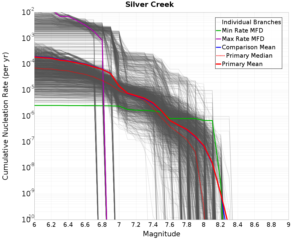 Cumulative Plot